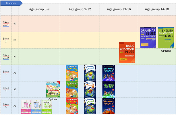 グラマーの段階