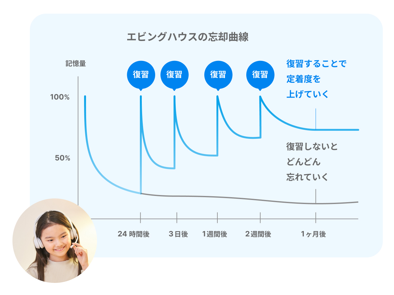 オンラインレッスンで定着化